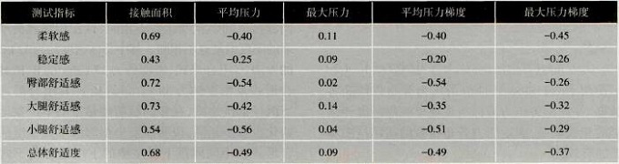 主观测试结果和客观测试结果的相关性